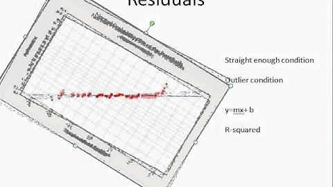 AP Stats review part 2 Regression