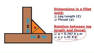 Fillet Weld Joint Basic Concepts