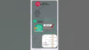 How to Deploy a Powerful AI Chatbot with Amazon Q | Step-by-Step Guide for 2025 | English
