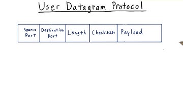 User Datagram Protocol