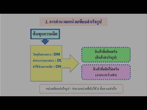 วีดีโอ: วิธีการกำหนดต้นทุนการผลิต