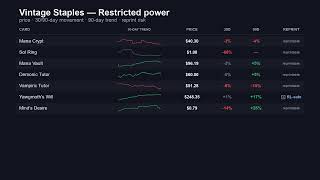 Vintage Staples — Prices & 90-Day Movement | MTG Market Pulse (August 1, 2026)