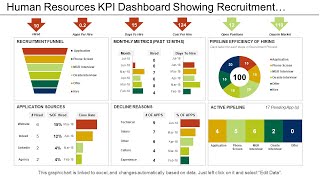 Human Resources KPI Dashboard Showing Recruitment Funnel Application Sources
