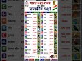 भारत के 28 राज्यों के राजकीय पक्षी 🐦 | Important GK Questions 2026 | GK Sampurn Shiksha #shorts