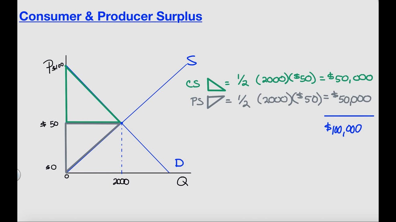 ConsumerProducer Surplus Quota YouTube