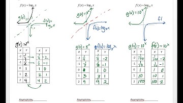 4.2a Graphs of Logarithmic Functions