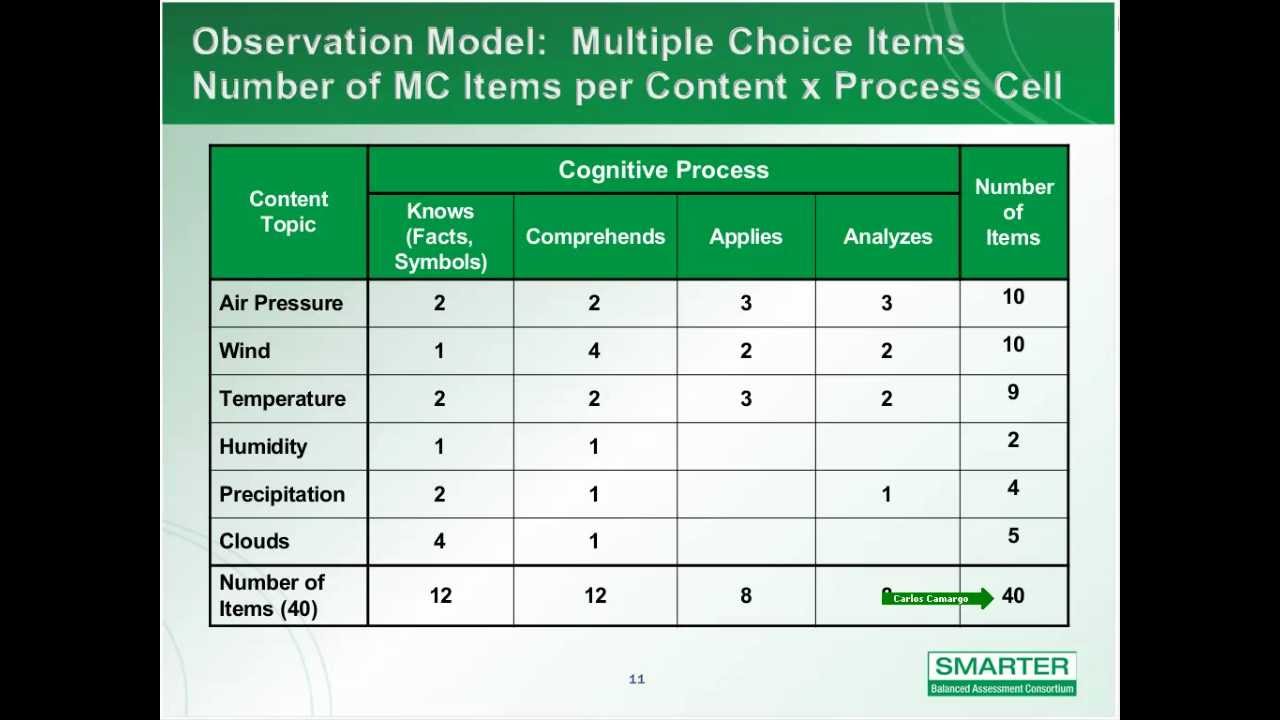 ELA Content Specifications inar YouTube