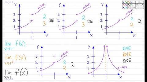 Limits Of Functions (Part 3: One-Sided Limits)