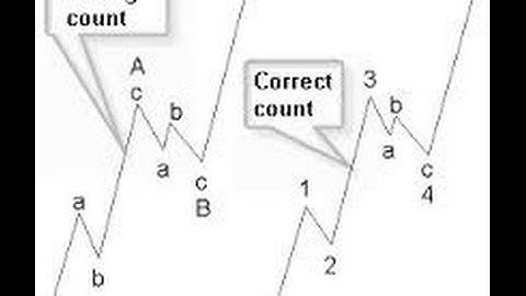 Practical Elliott Wave Technical Analysis