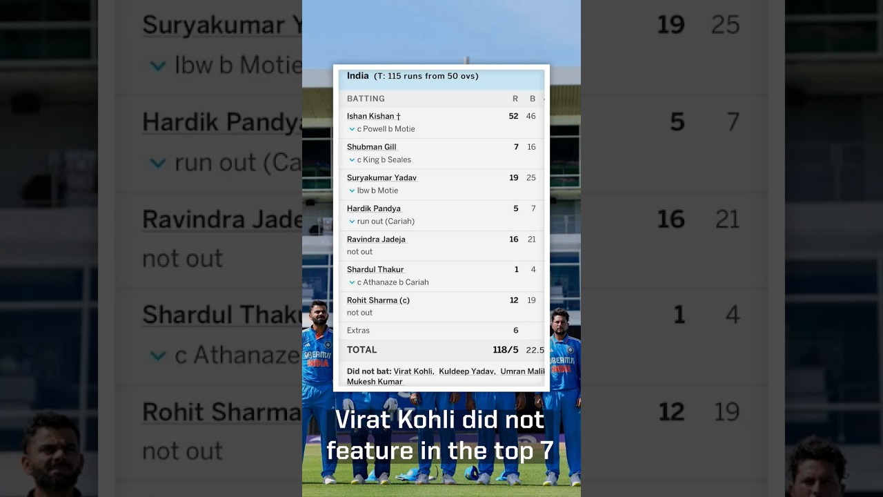 Has Virat Kohli ever batted lower than no. 7? #Shorts