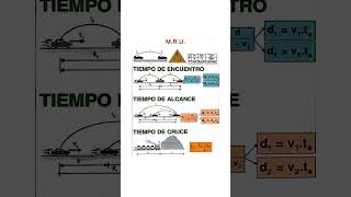 Física - MRU   #matematicas #exam #corrienteelectrica #maths #automobile #mathematica #electrones
