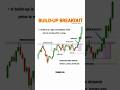 Build-up Breakout 📈 #trading #priceactiontrading #priceaction #tradingshorts #trader #chartpatterns