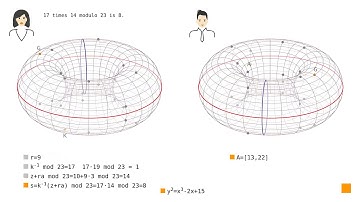 Elliptic Curve Digital Signature Algorithm