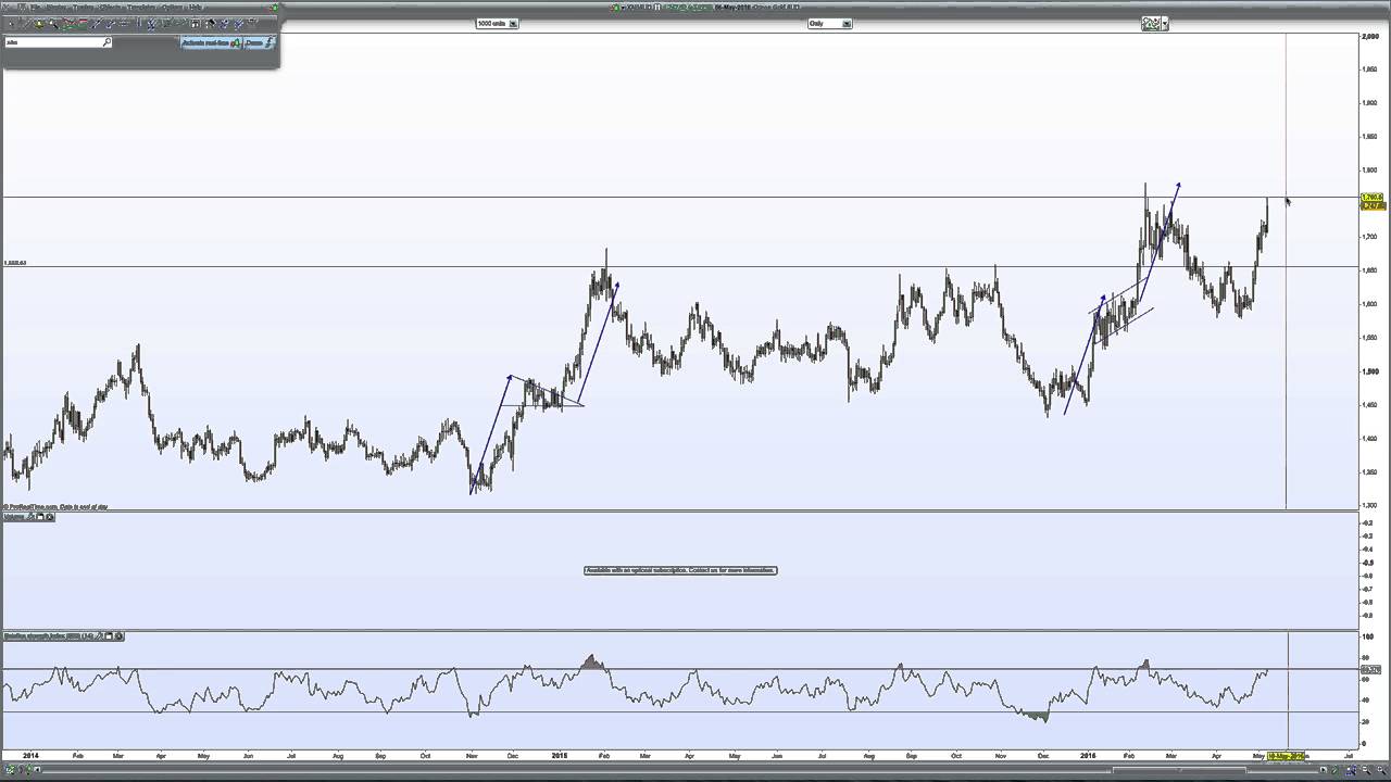 Gold (in Australian Dollars) Chart Update 8 May 2016 YouTube