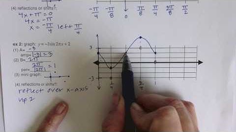 4.5b sine, cosine, cosecant, & secant graphs