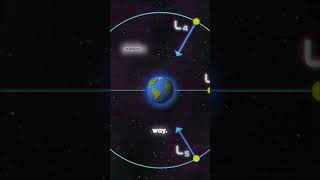 These 5 Space Points Defy Gravity 😳 (Lagrange Points)#space #science #nasa #universe #physics #space
