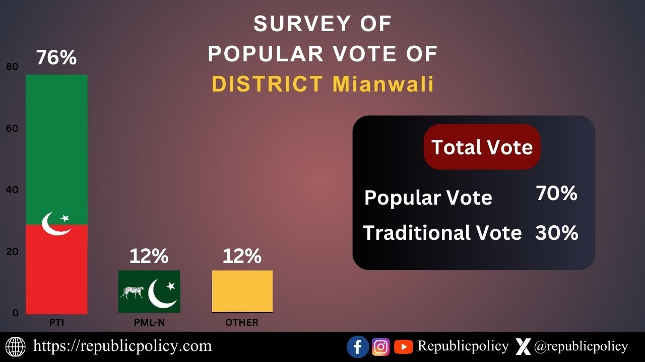 District Politics [Mianwali] | Abdul Latif | Tahir Maqsood | Republic Policy