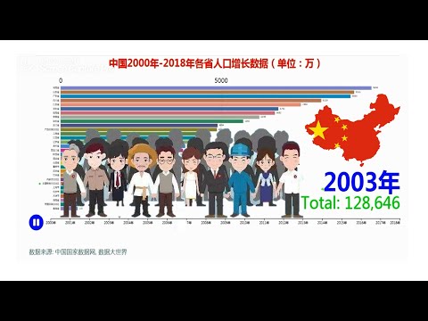 【数据大世界】2000-2018年中国人口增长统计数据可视化