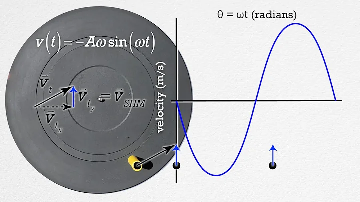 Simple Harmonic Motion(SHM) - Graphs of Position, Velocity, and Acceleration