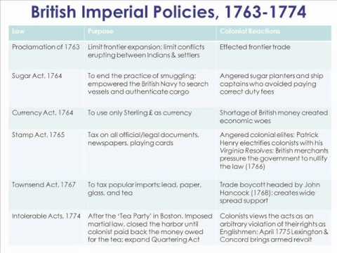 British Actions And Colonial Reactions Chart