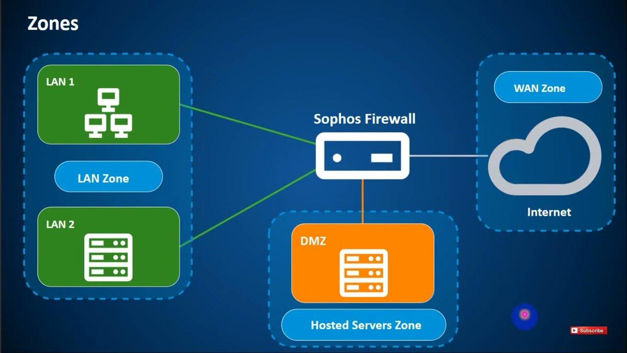 Firewall zone. Firewall zone
