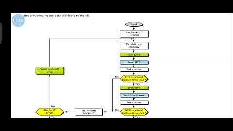 Module 2:IEEE 802.11 Mac sublayer