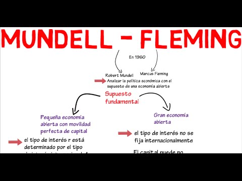 Video: ¿Cómo se utiliza el modelo de Mundell Fleming para explicar el equilibrio en una economía abierta?