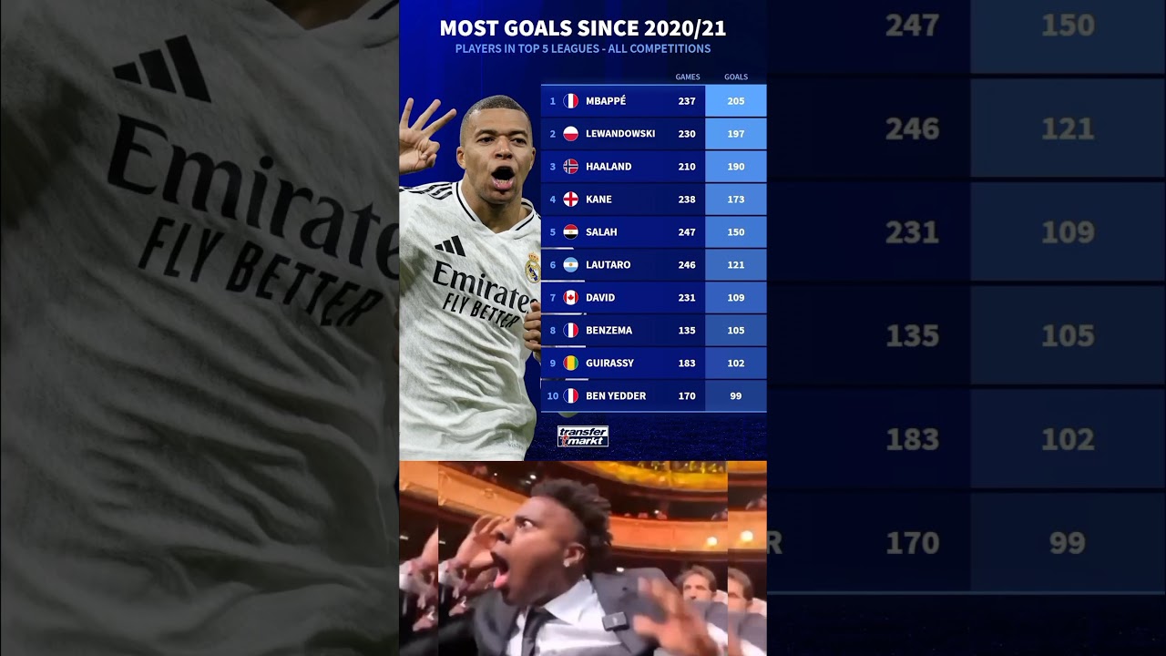 Most goals by a player since 2020/2021 season top 5 League’s all competition