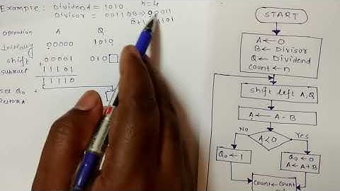 3. Binary Division method (Restoring and Non-restoring Division Algorithm)