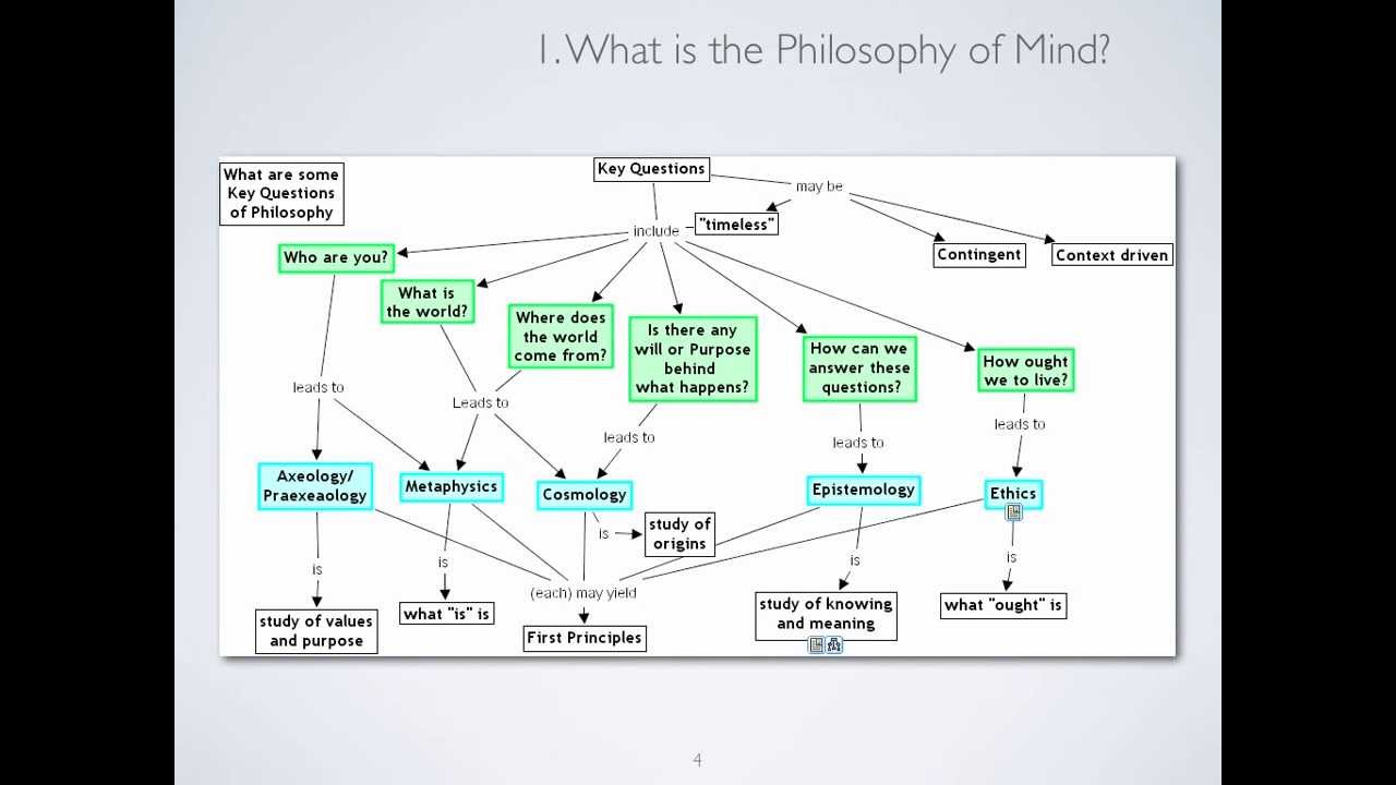 First principles. What is Philosophy. Branches of Philosophy. Main question of Philosophy. Philosophy what is being.