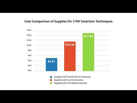 Compared to full sterile technique, the use of a sterile barrier and securement dressing results in significant cost savings for ultrasound-guided peripheral intravenous catheter insertion.