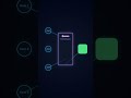 How Message Queues Work #MessageQueue, #HowMessageQueuesWork, #SystemDesign, #BackendDevelopment