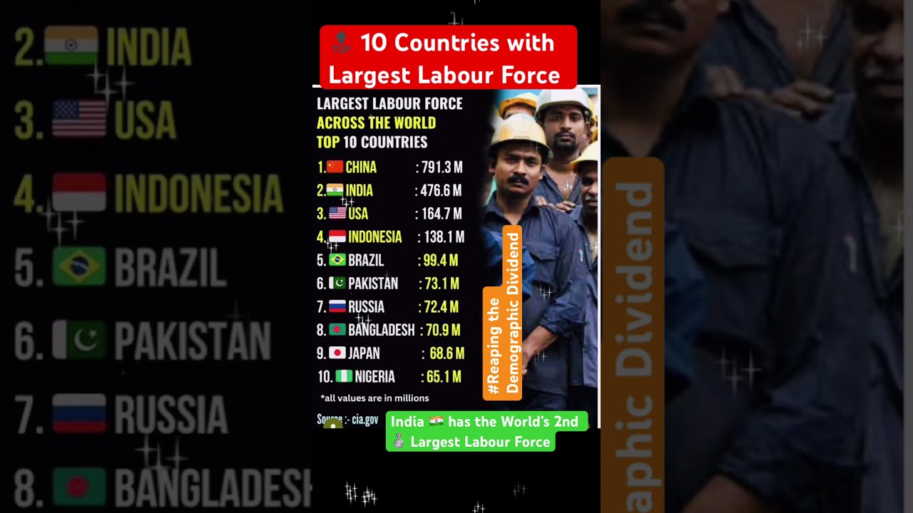 🔝 10 Countries with Largest Labour Force