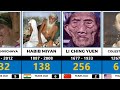 Top 20 oldest people in history  comparison