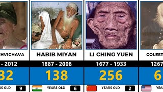 Top 20 Oldest People In History | Comparison