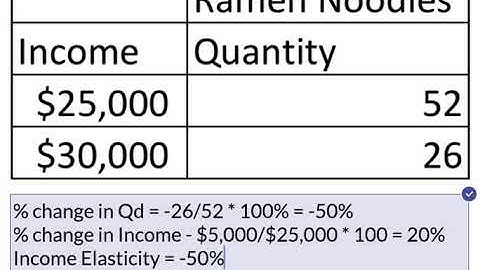 Income Elasticity Calculation