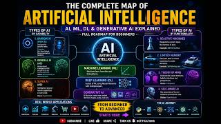 AI vs MACHINE LEARNING vs DEEP LEARNING vs GENERATIVE AI | COMPLETE AI MAP