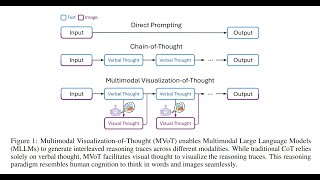Imagine while Reasoning in Space: Multimodal Visualization-of-Thought #microsoft