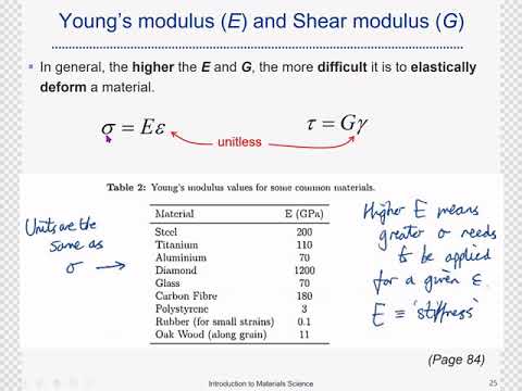 Elastic Deformation and Youngs Modules