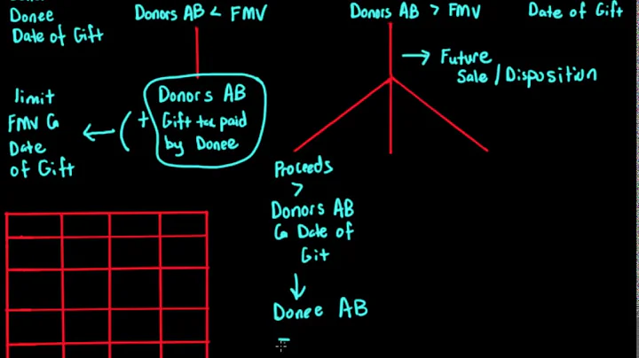 Gift & Inheritance Basis Rules