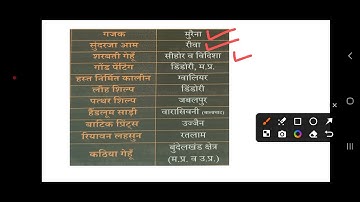 Mppsc food safety officer current affairs|MP GI TAG|MP FSO class| मध्यप्रदेश खाद्य सुरक्षा अधिकारी 