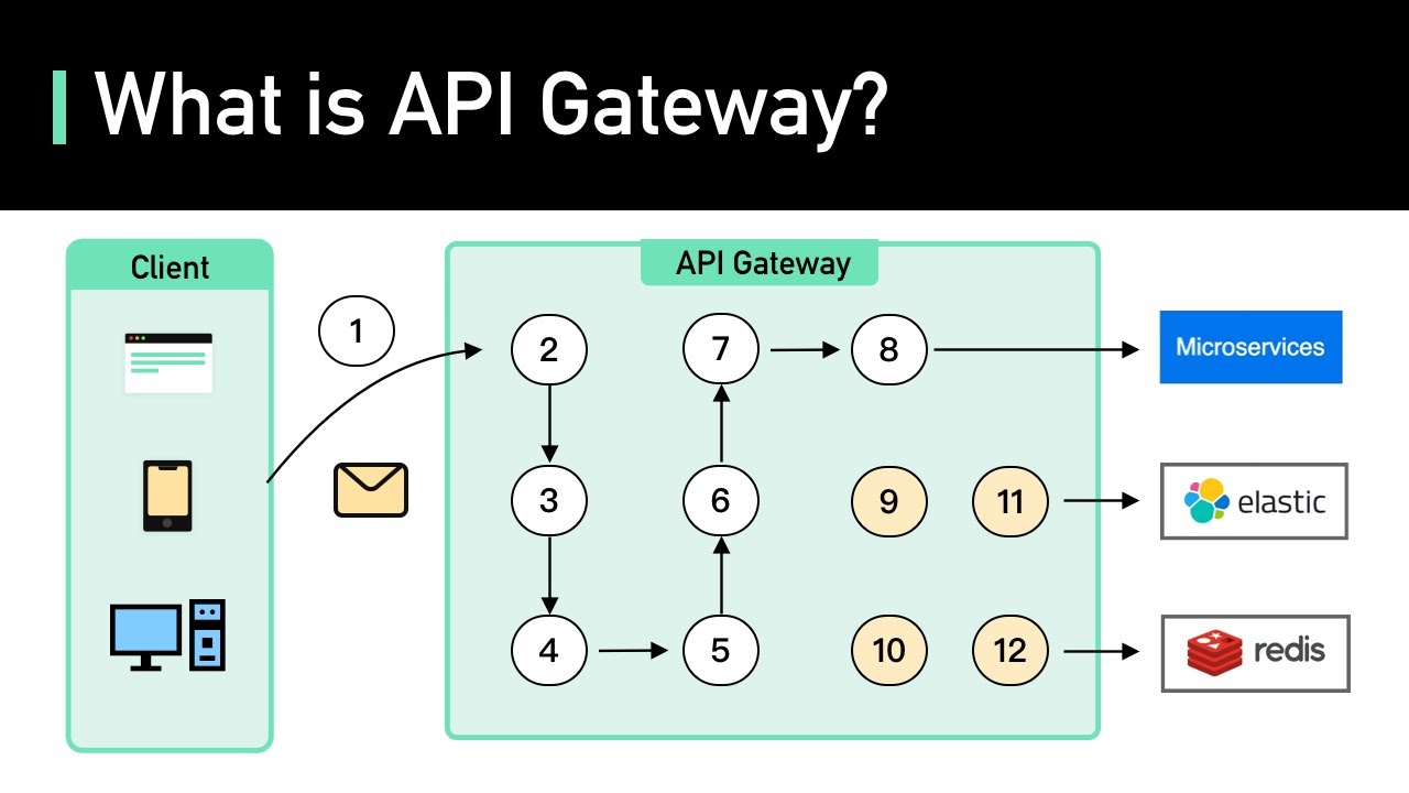 What is an API Gateway?  Learn what an API Gateway can do for you