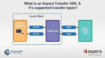 IBM Aspera transfer sdk | IBM Technologies | Pronteff IT Solutions