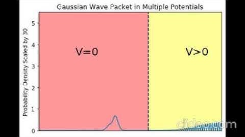 Gaussian Wave Packet in a Piecewise Potential