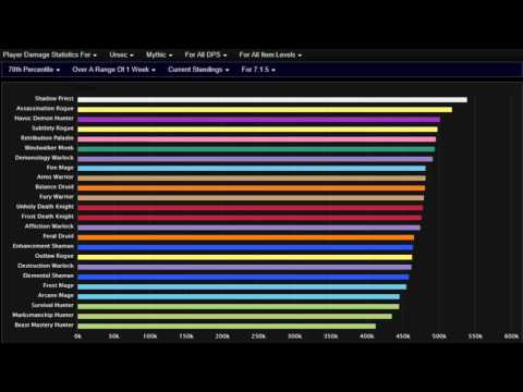 7 1 5 Dps Chart