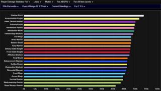 Wow Legion Highest Dps Classes In 7 1 5 Youtube