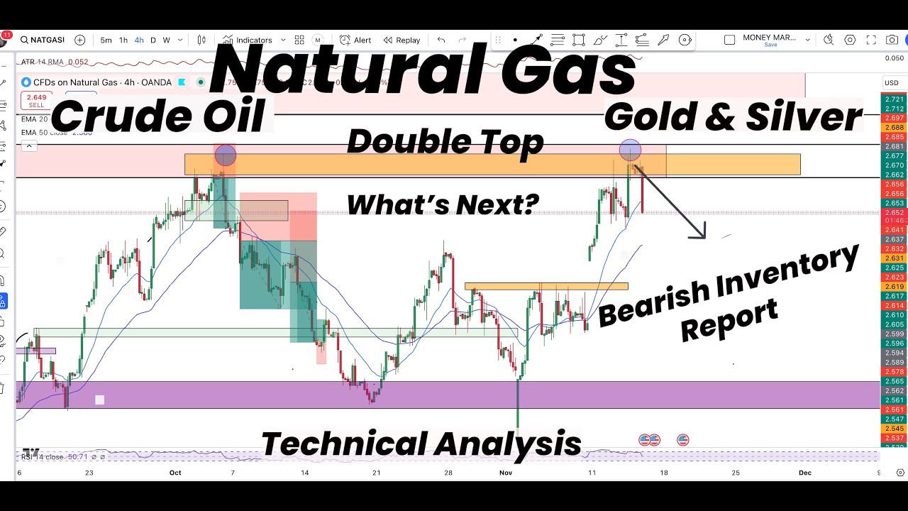Natural Gas Bearish Report & Double Top, what's Next? | Gold | Silver ...