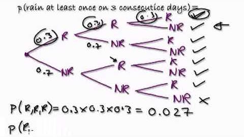 Video 427 - Probability - Independent events - 3 consecutive days