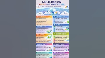 Multi Region Cloud Architecture