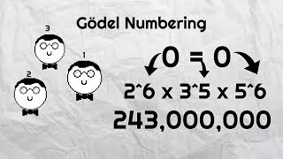 Gödel's Incompleteness Theorem in 90 Seconds!
